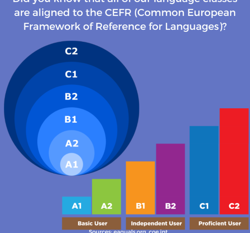 Our level guide is aligned to the CEFR: a preliminary assessment of your level